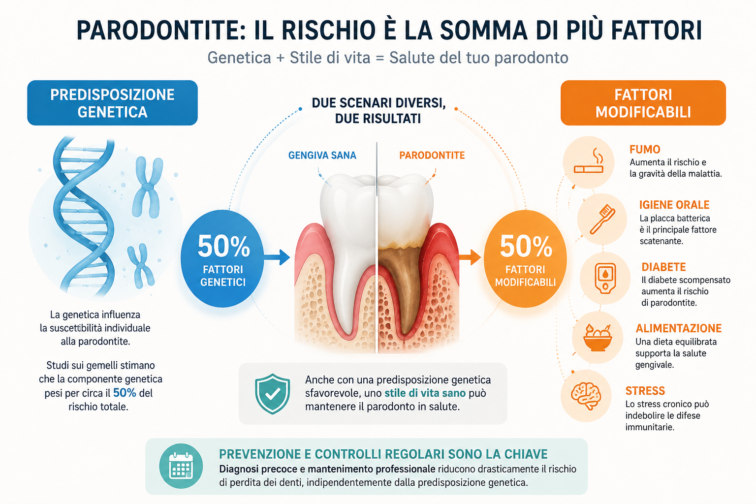Genetica e fattori di rischio della parodontite
