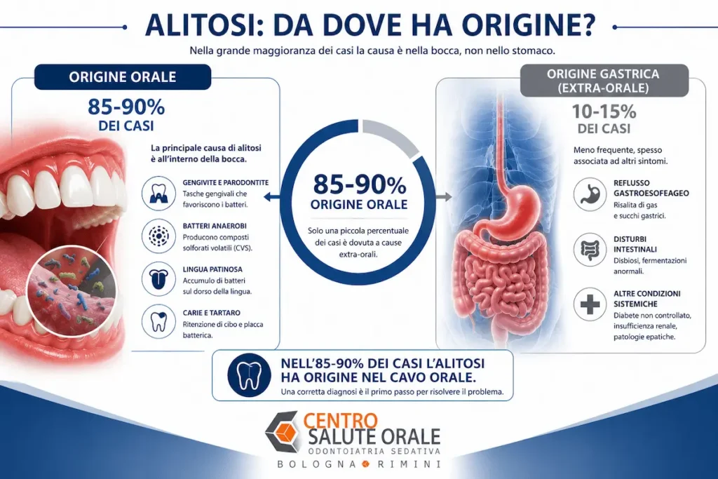 Differenza tra alitosi di origine orale e alitosi di origine gastrica