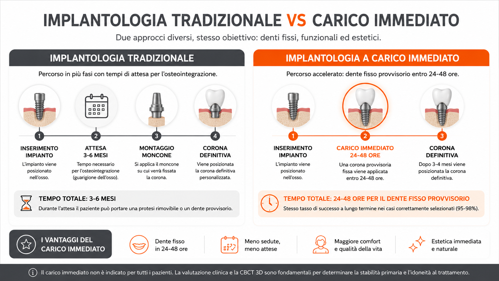 Infografica-che-confronta-implantologia-tradizionale-e-implantologia-a-carico-immediato-evidenziando-tempi-di-trattamento