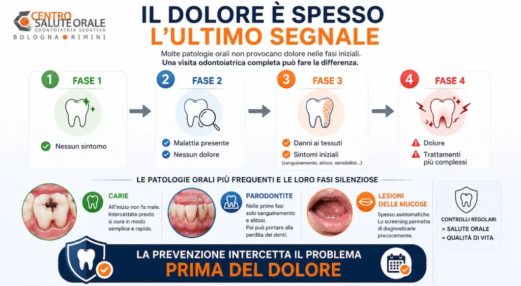 Infografica sulla progressione delle malattie orali: dalla fase senza sintomi al dolore, evidenziando come la prevenzione e le visite odontoiatriche periodiche permettano di intercettare precocemente carie, parodontite e lesioni delle mucose.