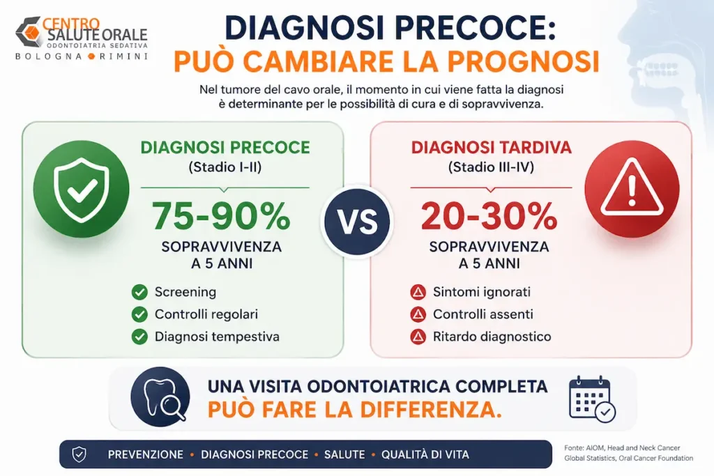 Infografica sulla diagnosi precoce del tumore orale che confronta la sopravvivenza a 5 anni tra diagnosi in stadio iniziale (75-90%) e diagnosi tardiva (20-30%), evidenziando l'importanza di screening e controlli odontoiatrici regolari.