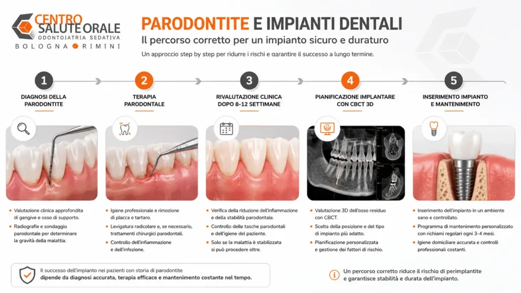 Infografica che illustra il percorso corretto per eseguire un impianto dentale in un paziente con parodontite: diagnosi, terapia parodontale, rivalutazione clinica, pianificazione implantare con CBCT 3D e mantenimento nel tempo. Centro Salute Orale Rimini e Bologna.