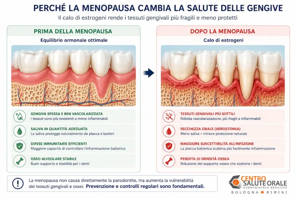 Con il calo degli estrogeni, le gengive diventano più sottili e meno protette. La prevenzione e i controlli parodontali regolari permettono di ridurre il rischio di parodontite durante e dopo la menopausa.