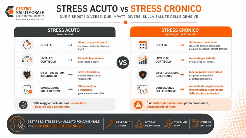 Infografica medica che confronta stress acuto e stress cronico evidenziando l'aumento del cortisolo, gli effetti sul sistema immunitario e il maggiore rischio di parodontite e infiammazione gengivale.