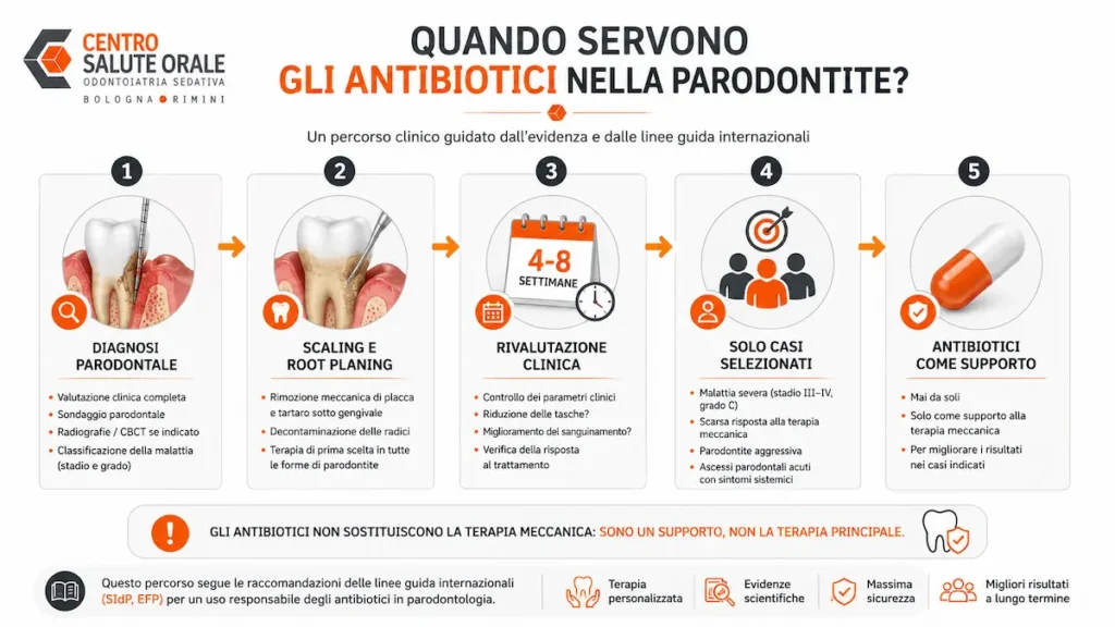 Infografica medica sul trattamento della parodontite diagnosi, scaling e root planing, rivalutazione clinica dopo 4-8 settimane ed eventuale impiego degli antibiotici solo nei casi indicati dalle linee guida.