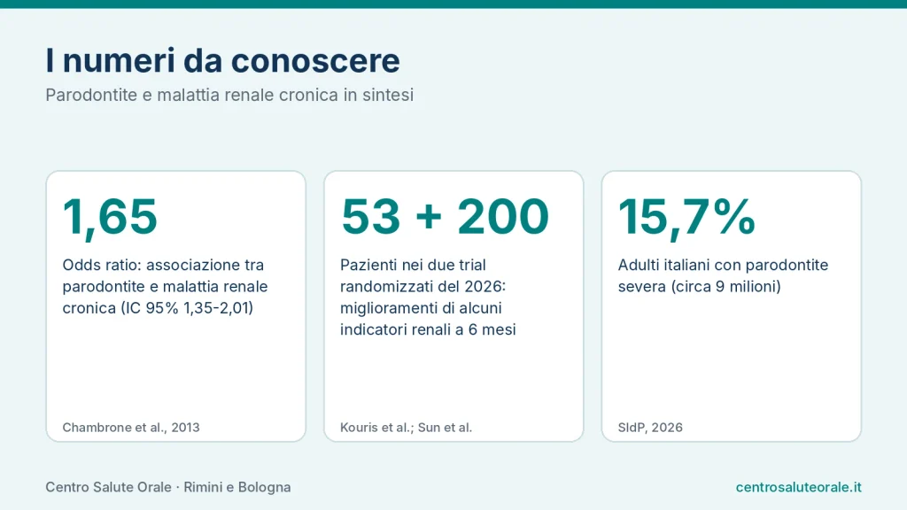 Parodontite e malattia renale cronica: odds ratio 1,65, trial 2026 e prevalenza in Italia