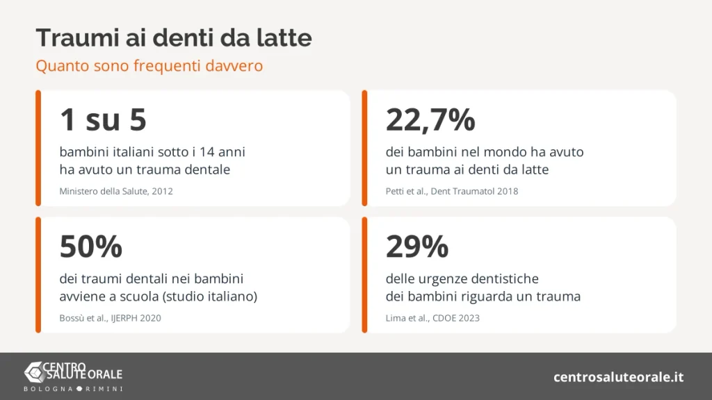 Quanto sono frequenti i traumi ai denti da latte: 1 bambino su 5 in Italia, 22,7% nel mondo, metà dei casi a scuola